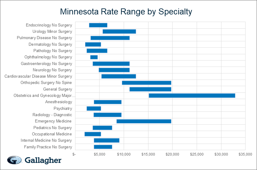 Minnesota medical malpratice premium by specialty chart.