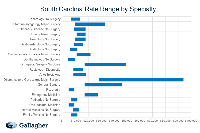 South Carolina medical malpratice premium by specialty chart.