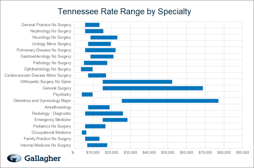Tennessee medical malpratice premium by specialty chart.