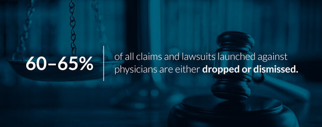  60-65% of all claims and lawsuits launched against physicians are either dropped or dismissed.