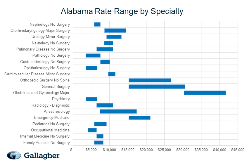 Alabama medical malpratice premium by specialty chart.