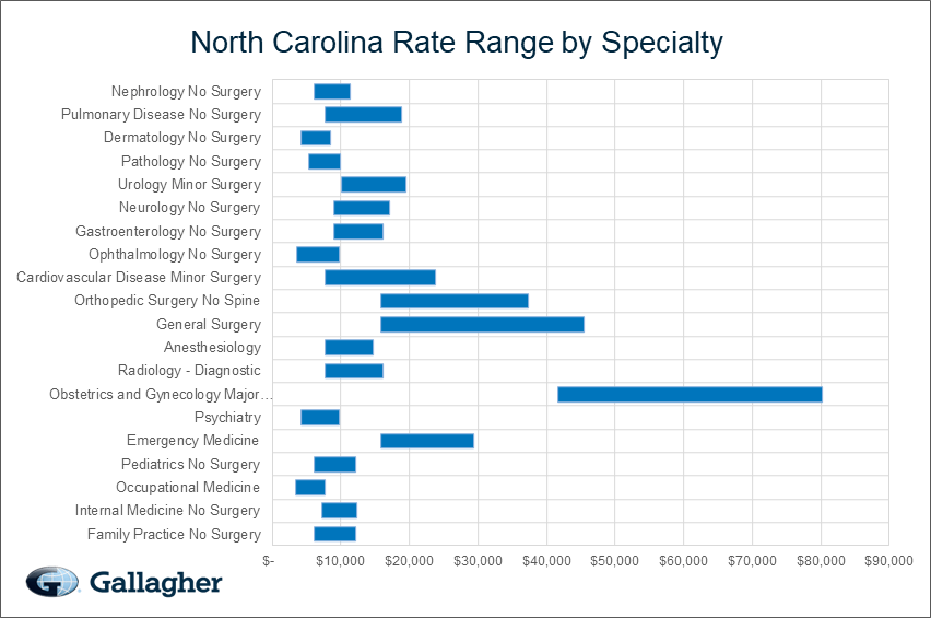 North Carolina medical malpratice premium by specialty chart.