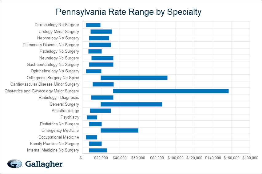 Pennsylvania medical malpratice premium by specialty chart.