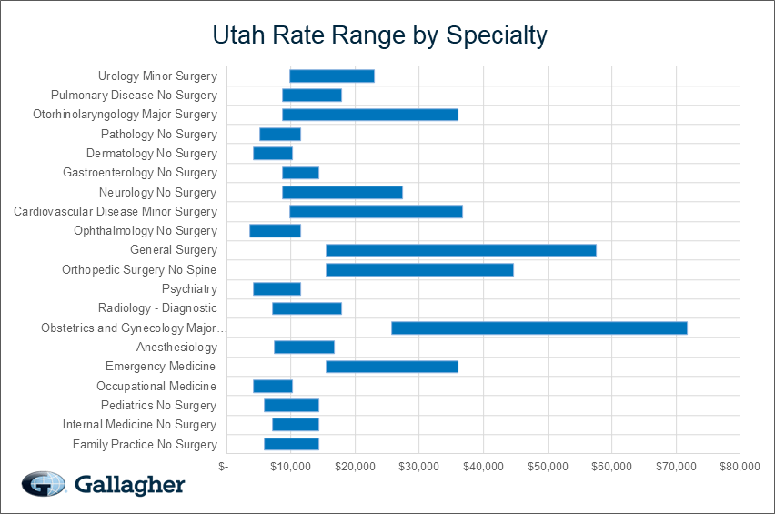 Utah medical malpratice premium by specialty chart.