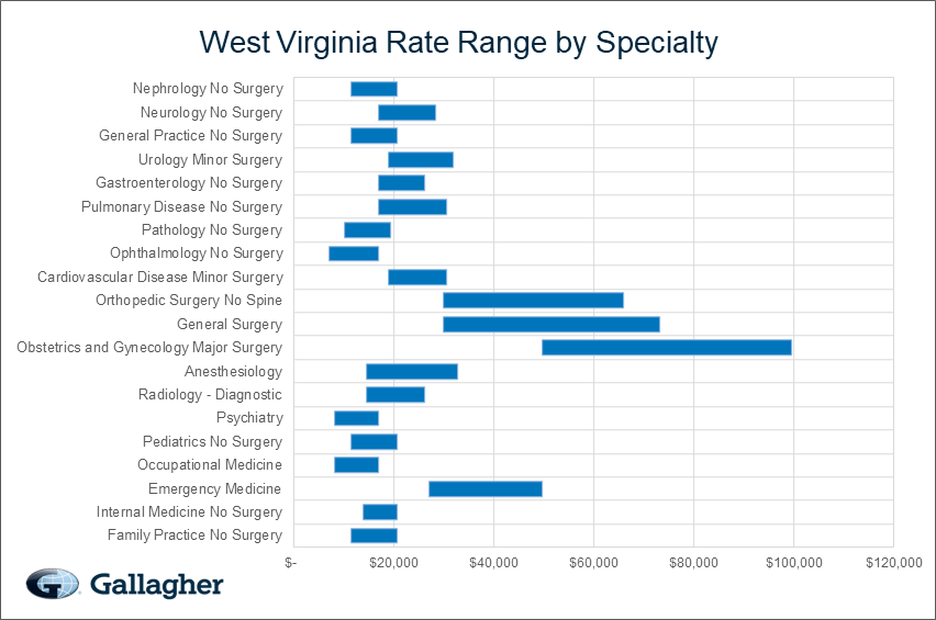 West Virginia medical malpratice premium by specialty chart.