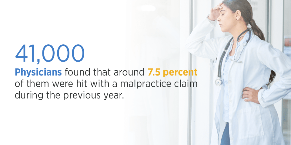 41,000 physicians found that around 7.5 percent of them were hit with a malpractice claim during the previous year.