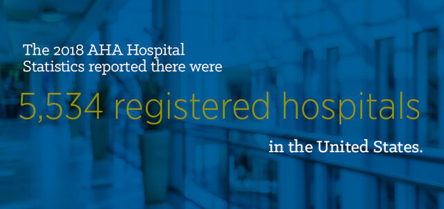 The 2018 AHA Hospital Statistics reported here were 5,534 registered hospitals in the U.S.