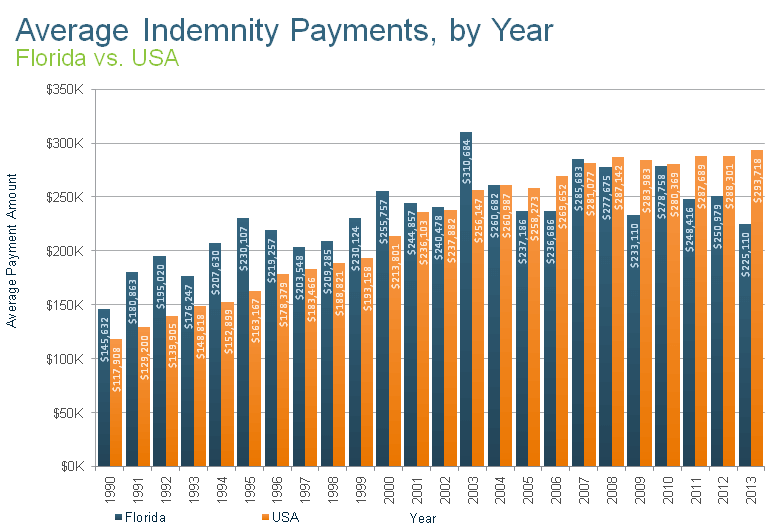 Florida Malpractice Payments Vs. USA