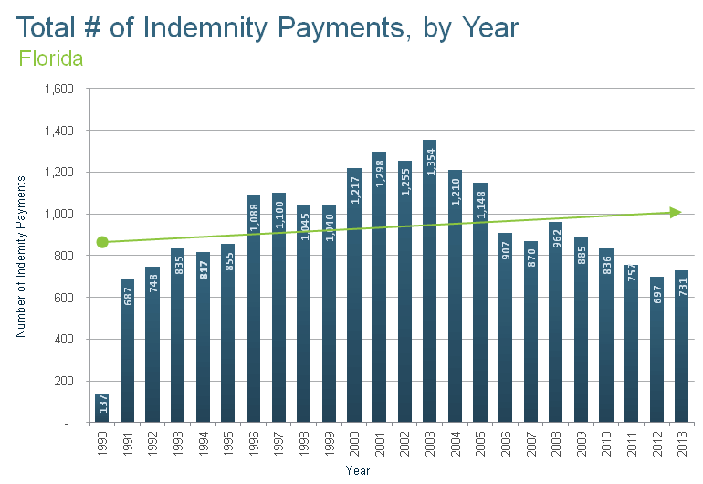 Florida Malpractice Payments