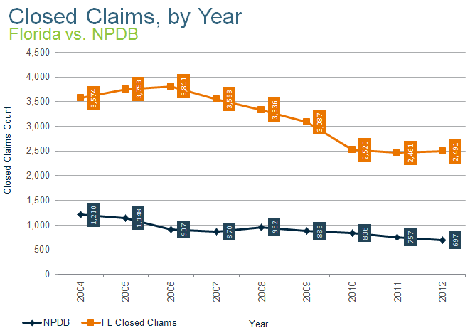 florida vs NPDB closed claims by year