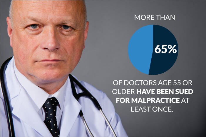 more than 65% of doctors age 55 or older have been sued for malpractice at least once