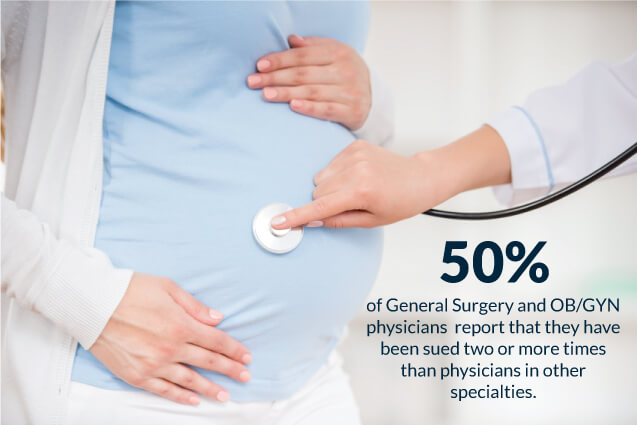 50% of General Surgery & OBGYN physicians have been sued 50% of general surgery and ob/gyn physicians report that they have been sued two or more times than physicians in other specialities