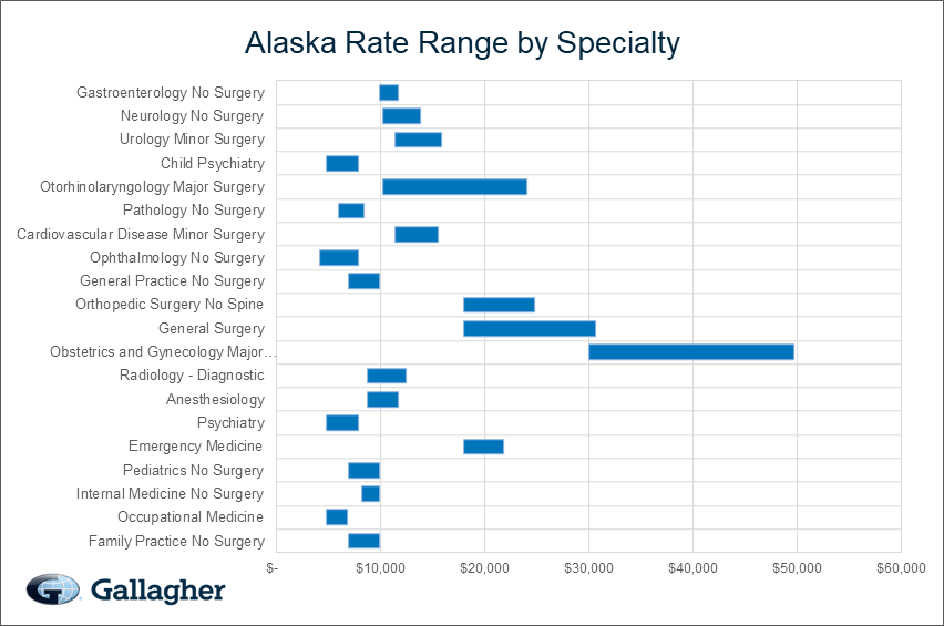 Alaska medical malpratice premium by specialty chart.