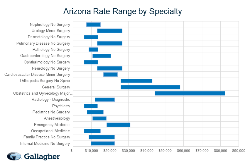 Arizona medical malpratice premium by specialty chart.