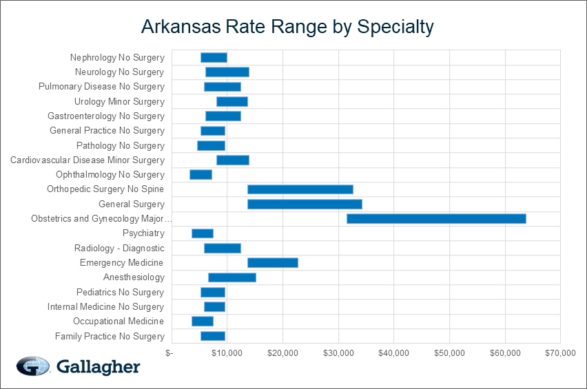 Arkansas medical malpratice premium by specialty chart.