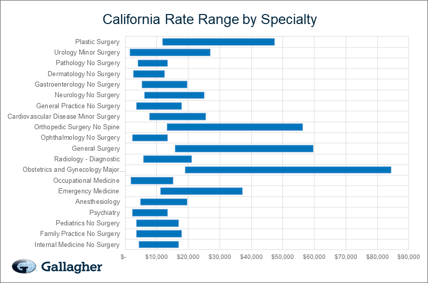 California medical malpratice premium by specialty chart.