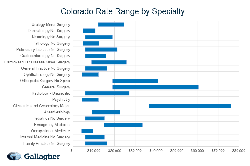 Colorado medical malpratice premium by specialty chart.