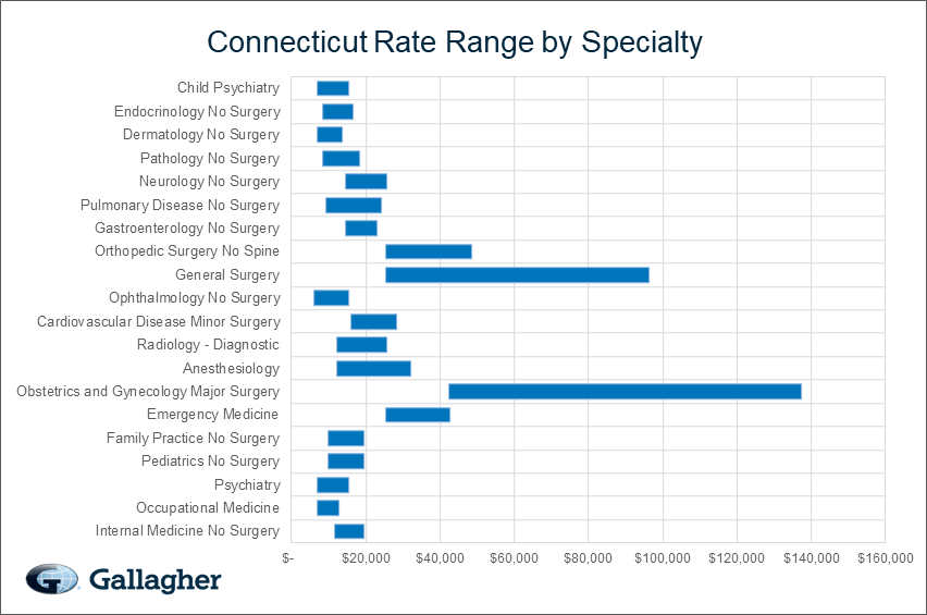 Connecticut medical malpratice premium by specialty chart.