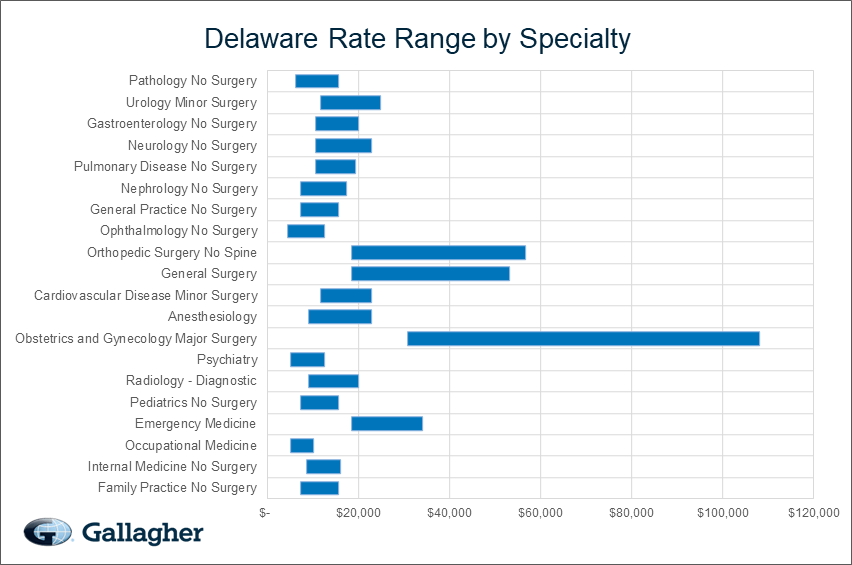 Delaware medical malpratice premium by specialty chart.
