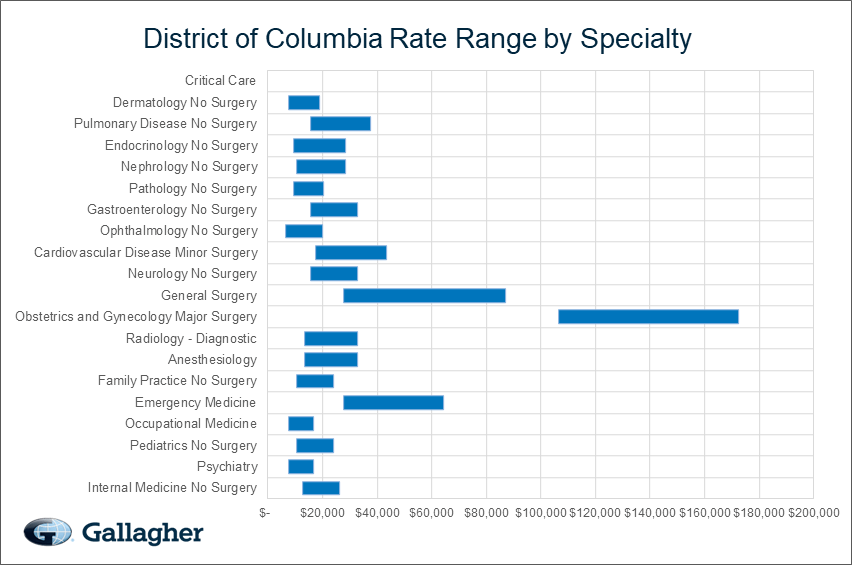 District of Columbia medical malpratice premium by specialty chart.