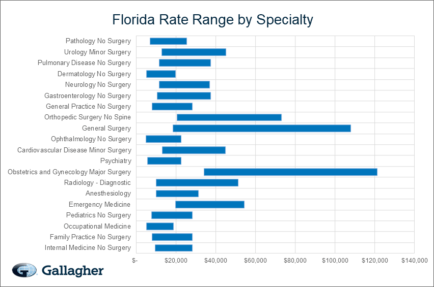 Florida medical malpratice premium by specialty chart.