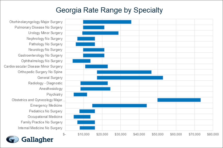 Georgia medical malpratice premium by specialty chart.