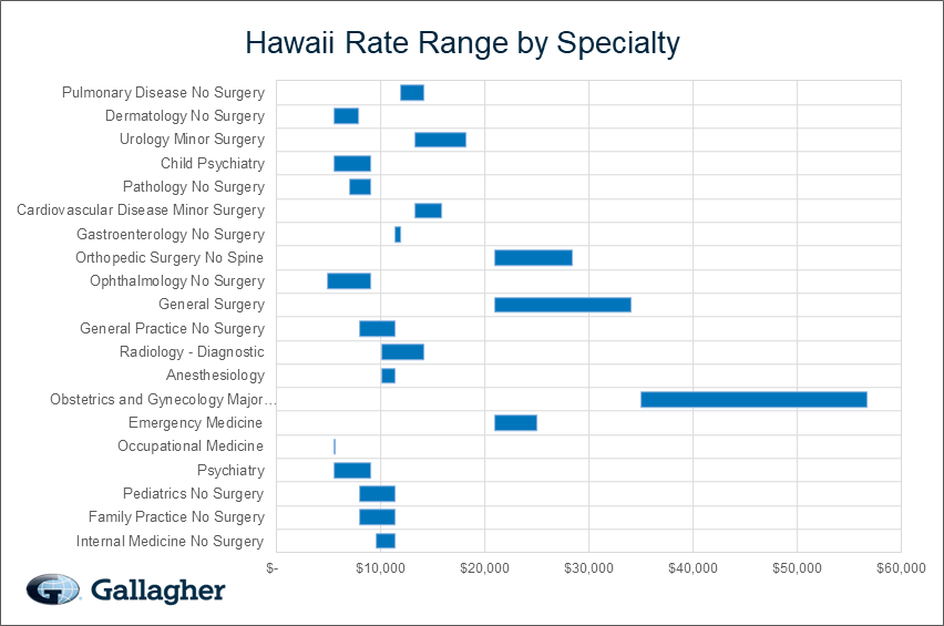 Hawaii medical malpratice premium by specialty chart.