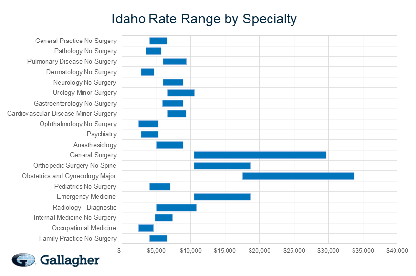 Idaho medical malpratice premium by specialty chart.