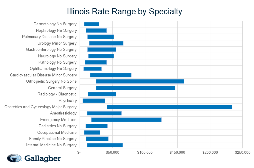 Illinois medical malpratice premium by specialty chart.