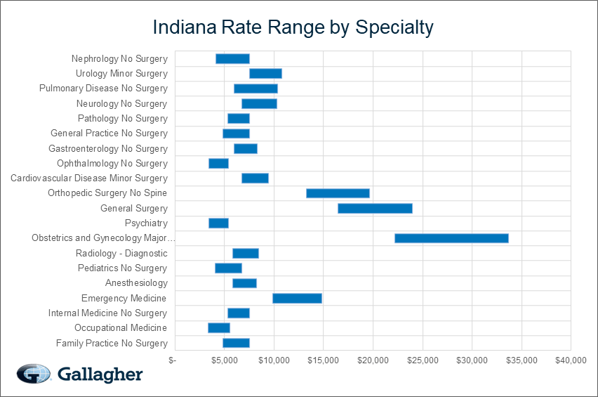 Indiana medical malpratice premium by specialty chart.