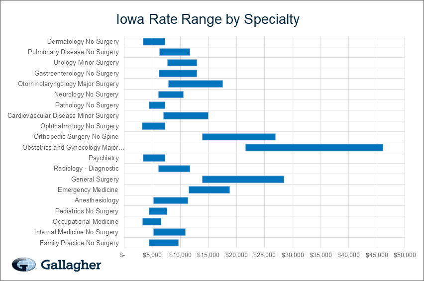 Iowa medical malpratice premium by specialty chart.