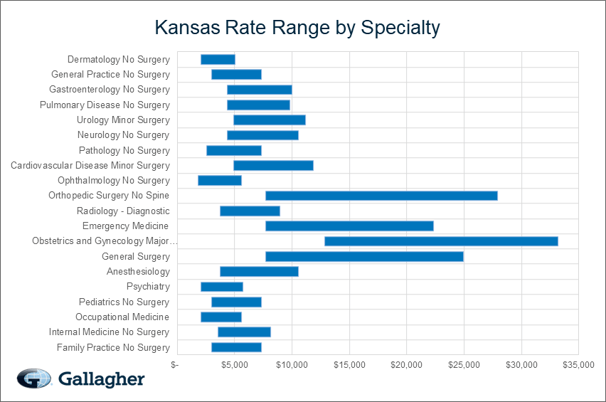 Kansas medical malpratice premium by specialty chart.