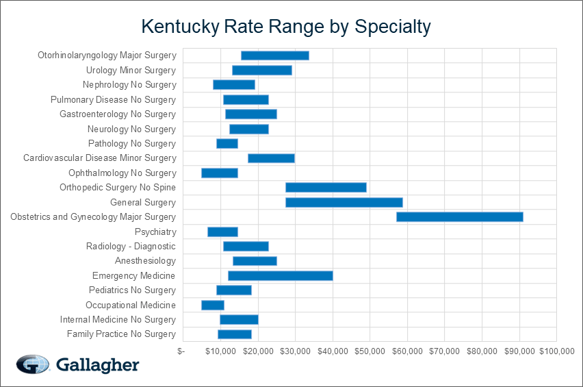 Kentucky medical malpratice premium by specialty chart.