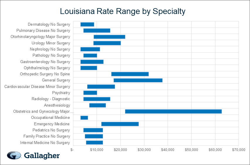 Louisiana medical malpratice premium by specialty chart.
