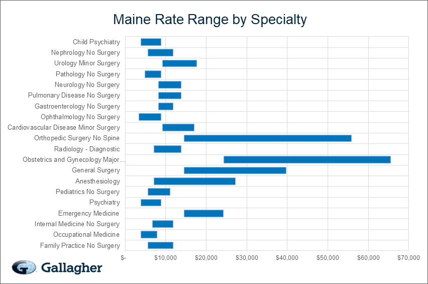Maine medical malpratice premium by specialty chart.