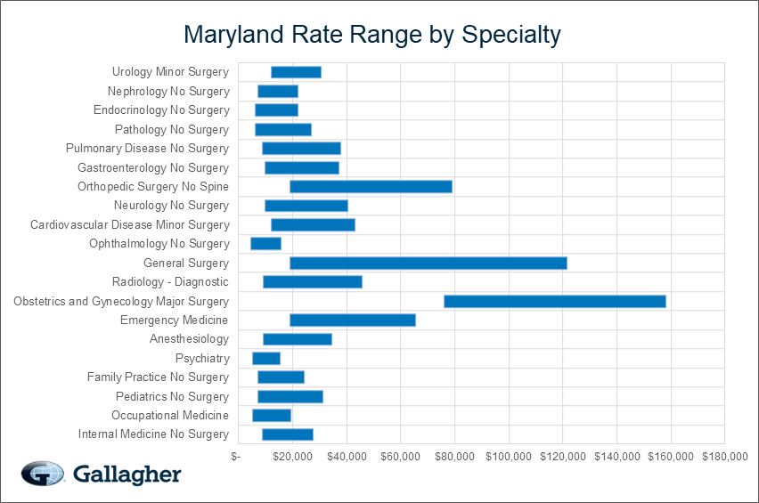 Maryland medical malpratice premium by specialty chart.
