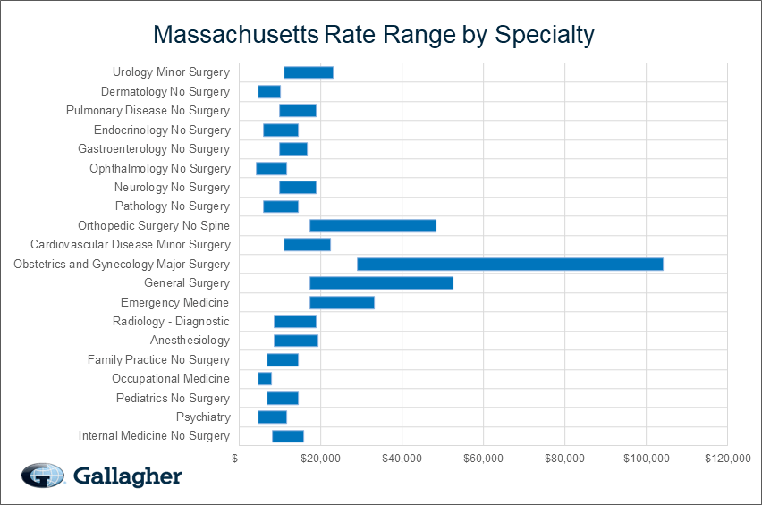 Massachusetts medical malpratice premium by specialty chart.