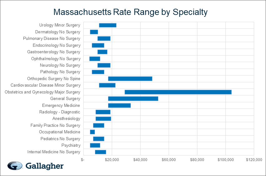 Chart Malpractice Insurance