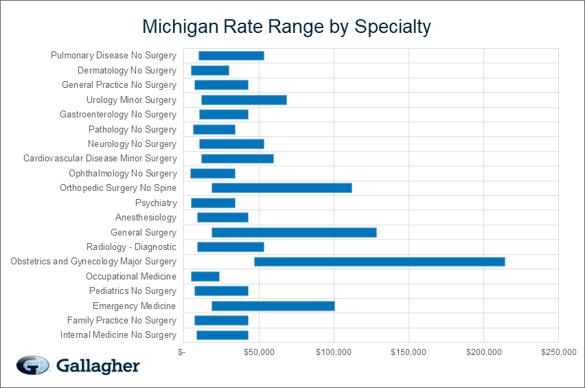 Michigan medical malpratice premium by specialty chart.