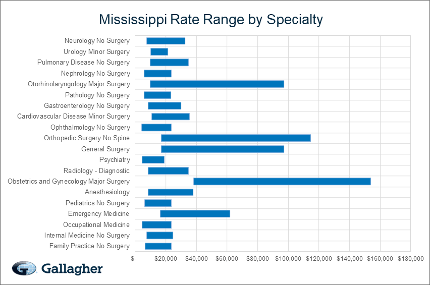 Mississippi medical malpratice premium by specialty chart.