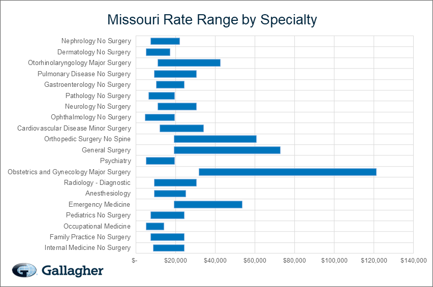 Missouri medical malpratice premium by specialty chart.