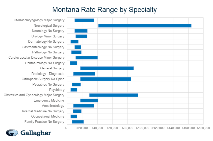 Montana medical malpratice premium by specialty chart.