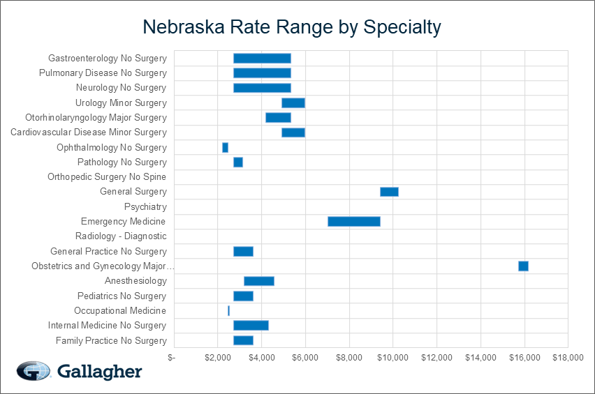 Nebraska medical malpratice premium by specialty chart.