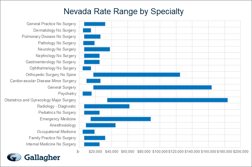 Nevada medical malpratice premium by specialty chart.