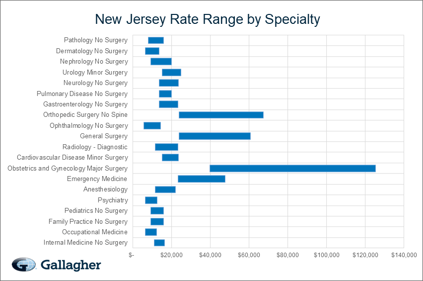 New Jersey medical malpratice premium by specialty chart.