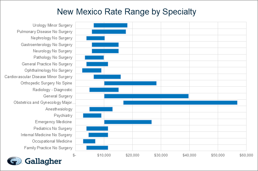New Mexico medical malpratice premium by specialty chart.