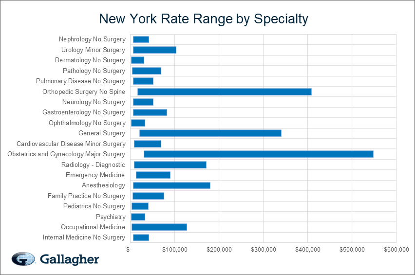 New York medical malpratice premium by specialty chart.