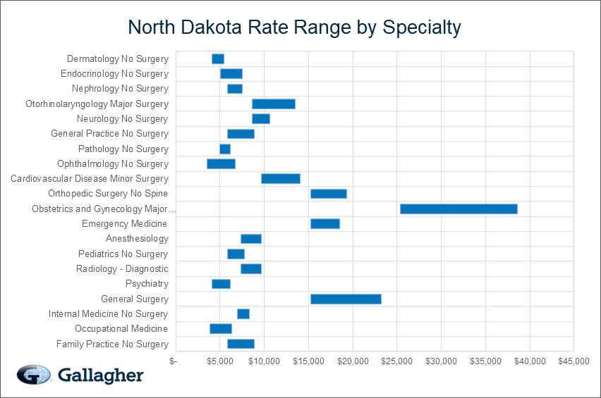 North Dakota medical malpratice premium by specialty chart.