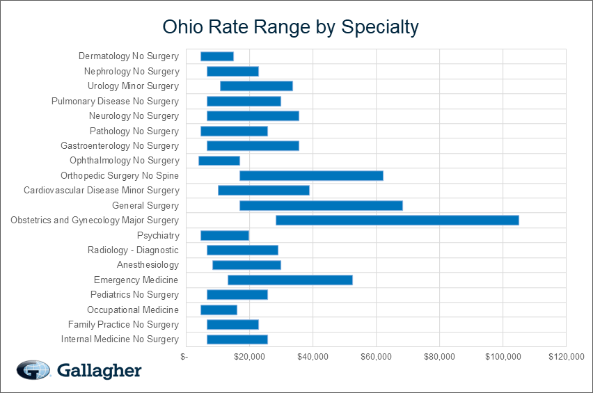 Ohio medical malpratice premium by specialty chart.