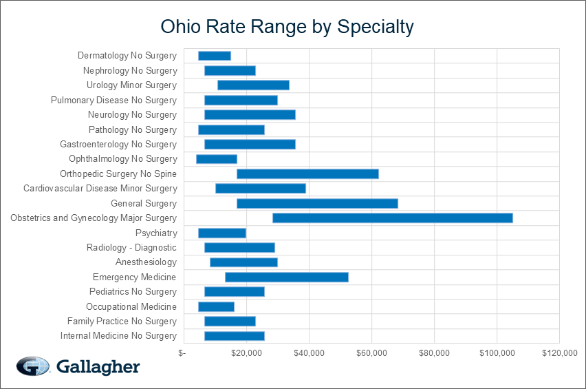 Chart Malpractice Insurance